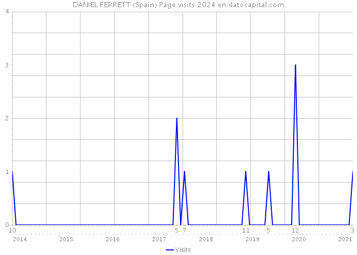 DANIEL FERRETT (Spain) Page visits 2024 