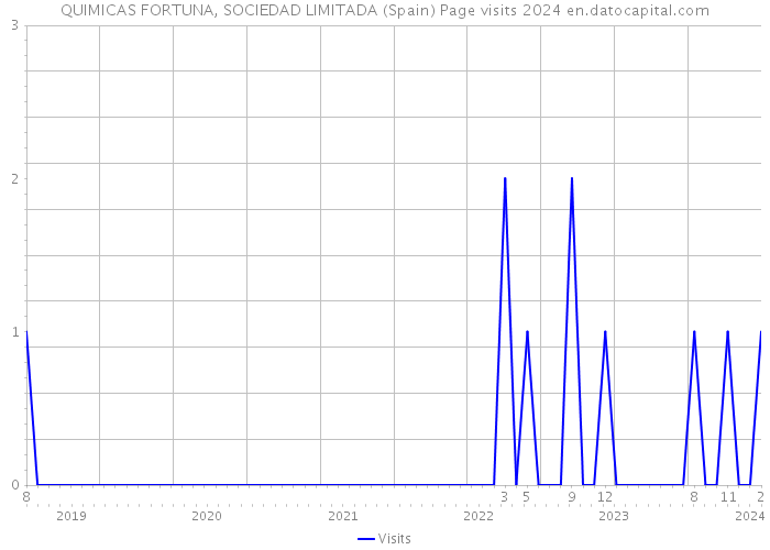 QUIMICAS FORTUNA, SOCIEDAD LIMITADA (Spain) Page visits 2024 