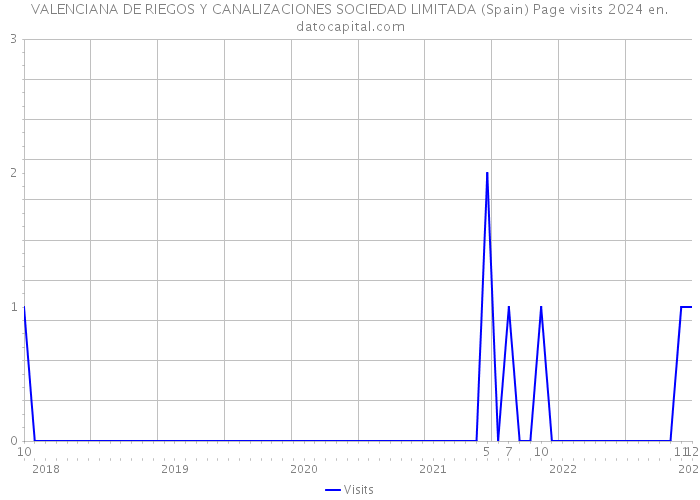 VALENCIANA DE RIEGOS Y CANALIZACIONES SOCIEDAD LIMITADA (Spain) Page visits 2024 