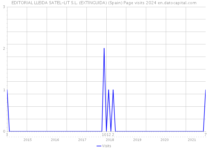 EDITORIAL LLEIDA SATEL-LIT S.L. (EXTINGUIDA) (Spain) Page visits 2024 