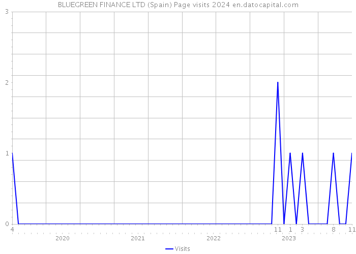 BLUEGREEN FINANCE LTD (Spain) Page visits 2024 