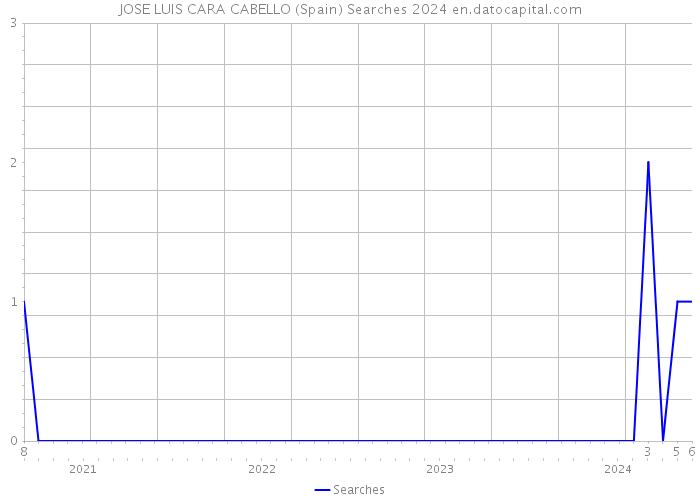JOSE LUIS CARA CABELLO (Spain) Searches 2024 