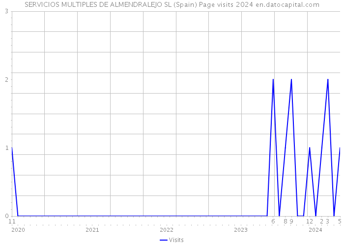 SERVICIOS MULTIPLES DE ALMENDRALEJO SL (Spain) Page visits 2024 
