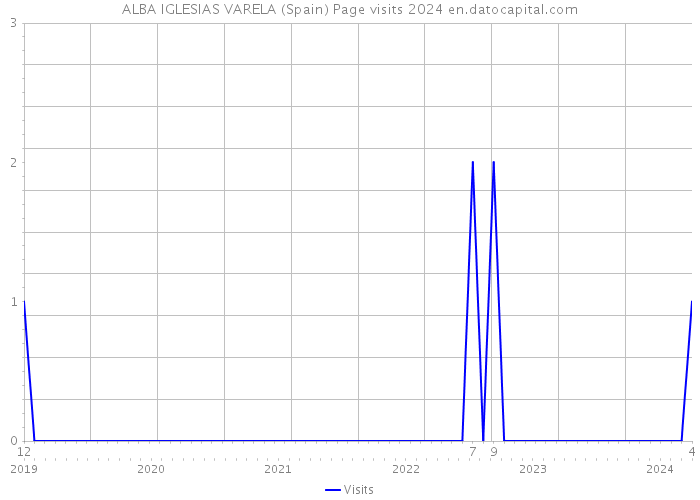 ALBA IGLESIAS VARELA (Spain) Page visits 2024 