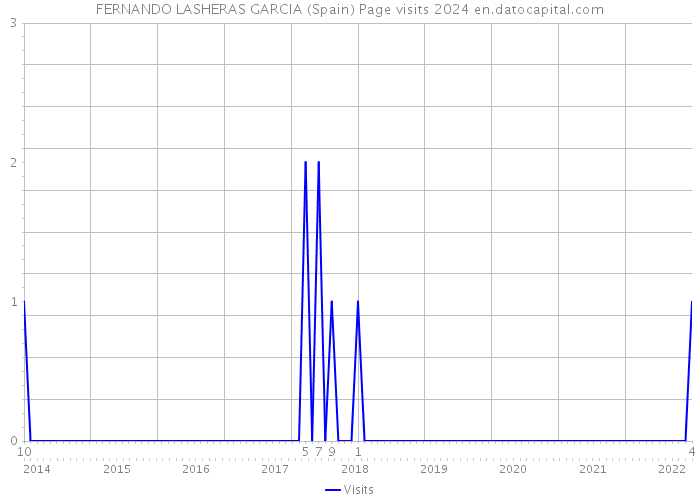 FERNANDO LASHERAS GARCIA (Spain) Page visits 2024 