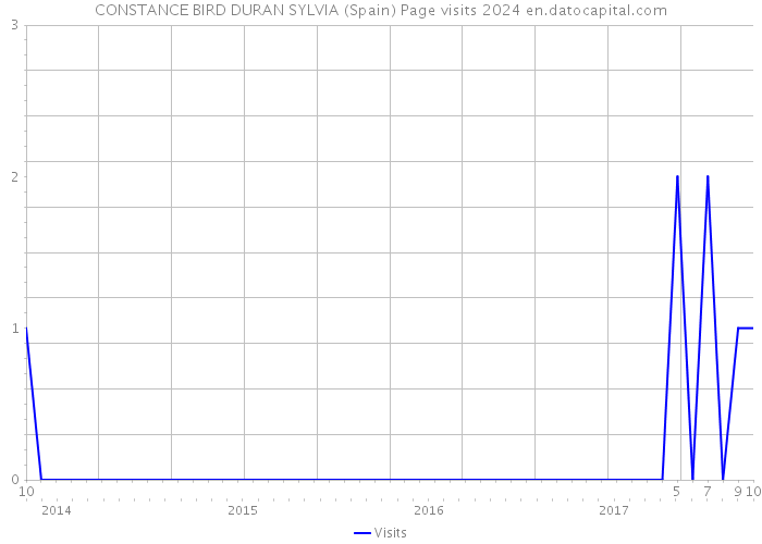 CONSTANCE BIRD DURAN SYLVIA (Spain) Page visits 2024 