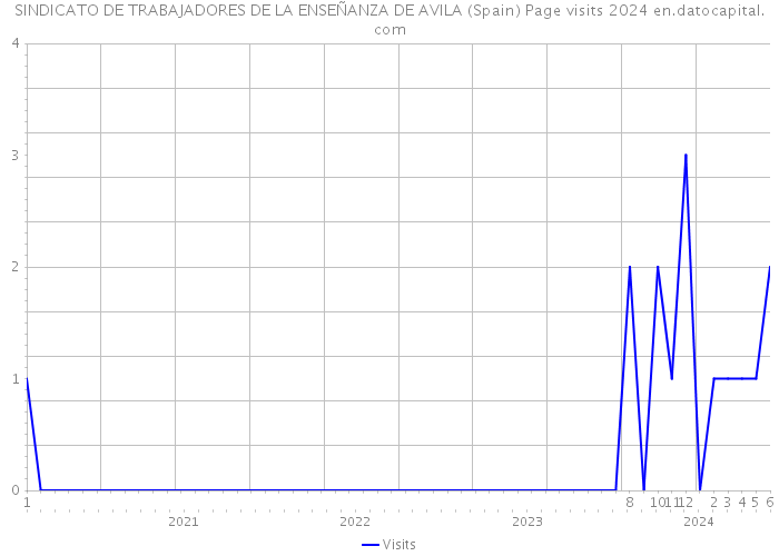 SINDICATO DE TRABAJADORES DE LA ENSEÑANZA DE AVILA (Spain) Page visits 2024 