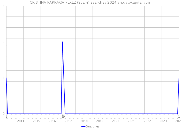 CRISTINA PARRAGA PEREZ (Spain) Searches 2024 