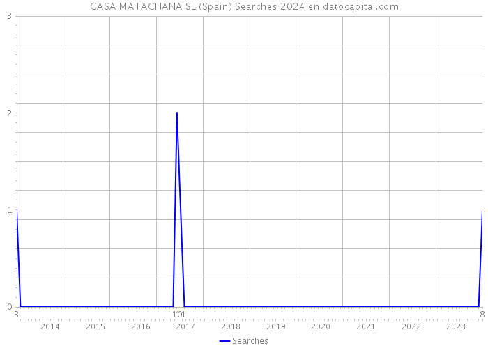 CASA MATACHANA SL (Spain) Searches 2024 