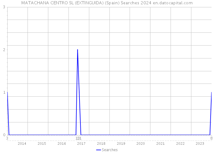 MATACHANA CENTRO SL (EXTINGUIDA) (Spain) Searches 2024 