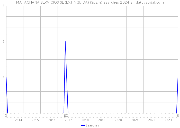 MATACHANA SERVICIOS SL (EXTINGUIDA) (Spain) Searches 2024 