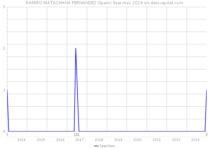 RAMIRO MATACHANA FERNANDEZ (Spain) Searches 2024 