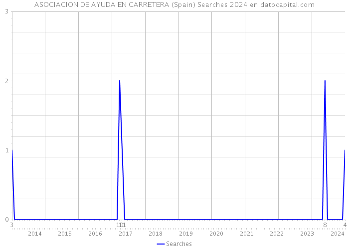 ASOCIACION DE AYUDA EN CARRETERA (Spain) Searches 2024 