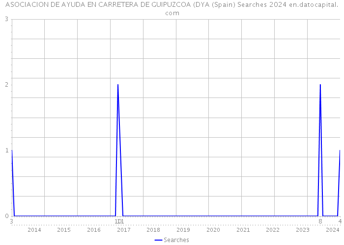 ASOCIACION DE AYUDA EN CARRETERA DE GUIPUZCOA (DYA (Spain) Searches 2024 
