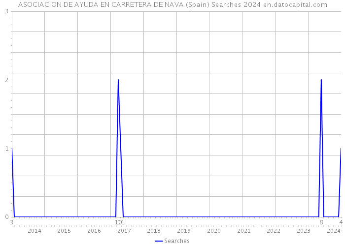 ASOCIACION DE AYUDA EN CARRETERA DE NAVA (Spain) Searches 2024 