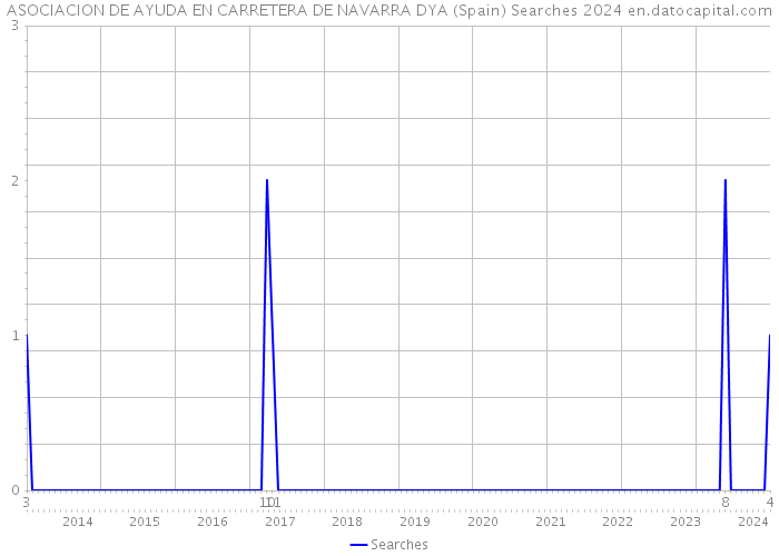 ASOCIACION DE AYUDA EN CARRETERA DE NAVARRA DYA (Spain) Searches 2024 