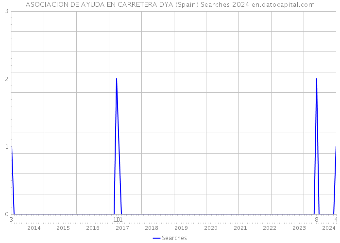 ASOCIACION DE AYUDA EN CARRETERA DYA (Spain) Searches 2024 
