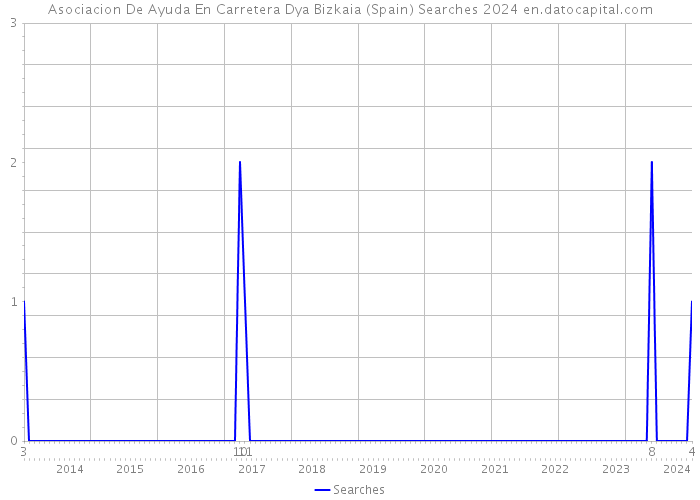 Asociacion De Ayuda En Carretera Dya Bizkaia (Spain) Searches 2024 