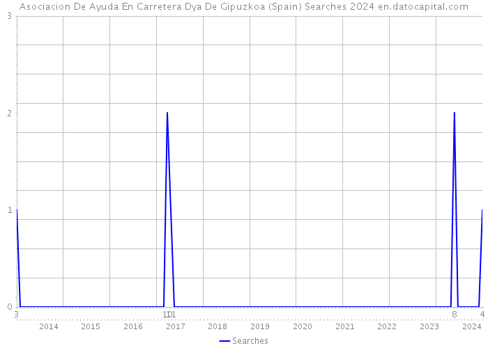 Asociacion De Ayuda En Carretera Dya De Gipuzkoa (Spain) Searches 2024 