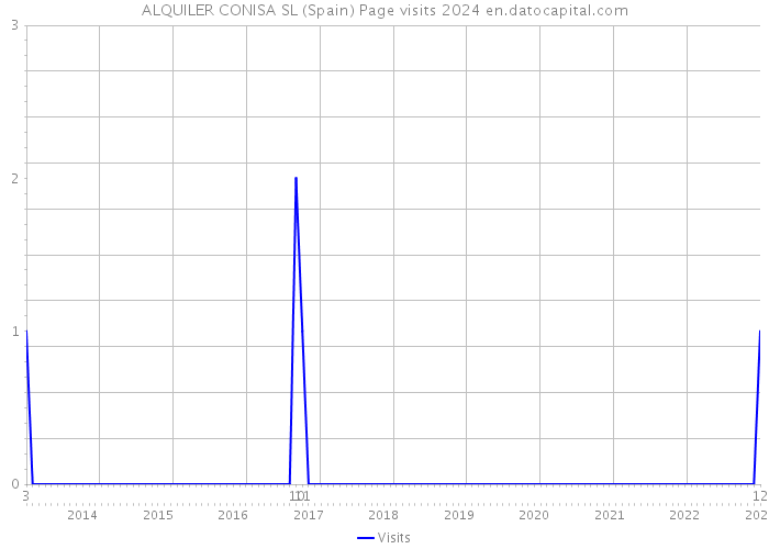 ALQUILER CONISA SL (Spain) Page visits 2024 