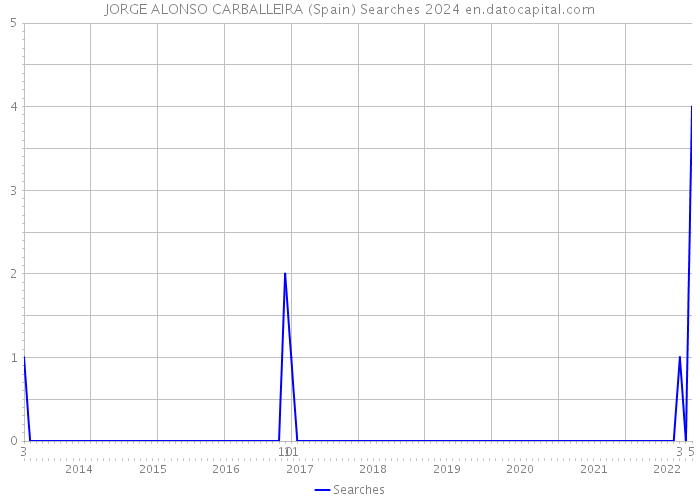 JORGE ALONSO CARBALLEIRA (Spain) Searches 2024 