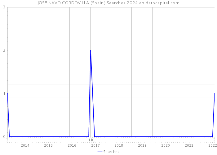 JOSE NAVO CORDOVILLA (Spain) Searches 2024 