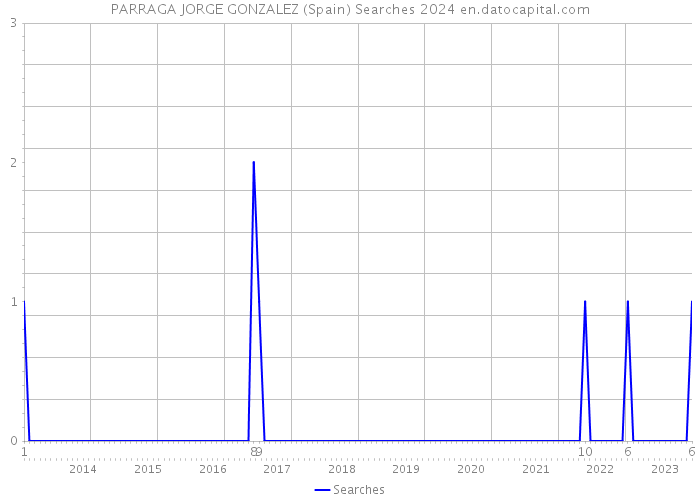 PARRAGA JORGE GONZALEZ (Spain) Searches 2024 