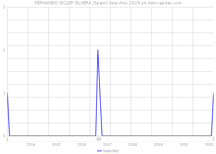 FERNANDO SIGLER SILVERA (Spain) Searches 2024 