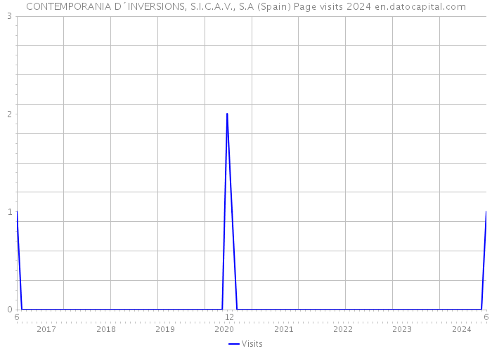 CONTEMPORANIA D´INVERSIONS, S.I.C.A.V., S.A (Spain) Page visits 2024 