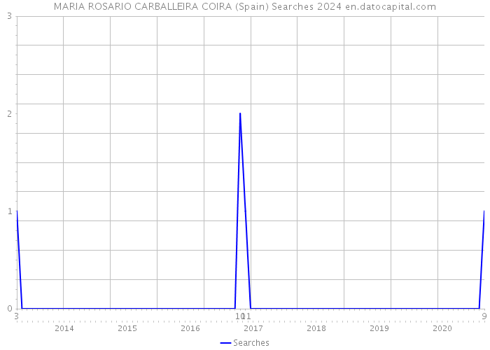 MARIA ROSARIO CARBALLEIRA COIRA (Spain) Searches 2024 