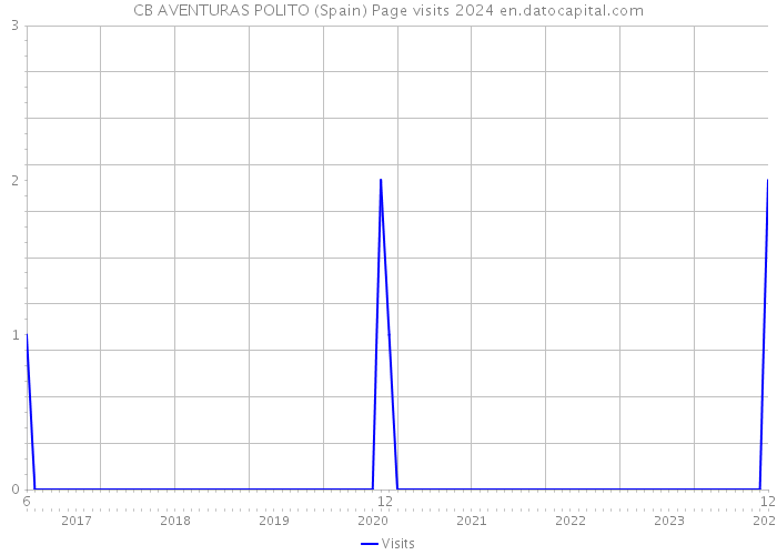 CB AVENTURAS POLITO (Spain) Page visits 2024 