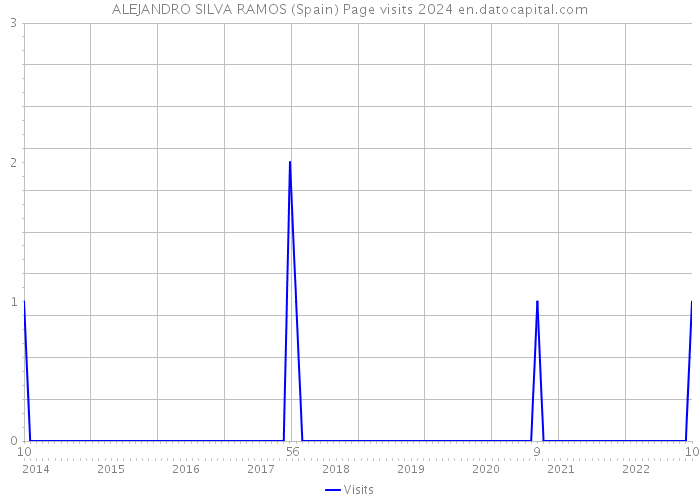 ALEJANDRO SILVA RAMOS (Spain) Page visits 2024 