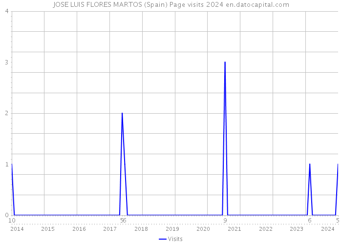 JOSE LUIS FLORES MARTOS (Spain) Page visits 2024 
