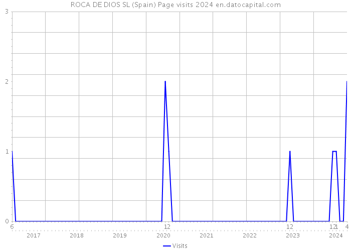 ROCA DE DIOS SL (Spain) Page visits 2024 