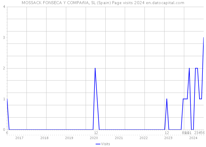 MOSSACK FONSECA Y COMPAñIA, SL (Spain) Page visits 2024 