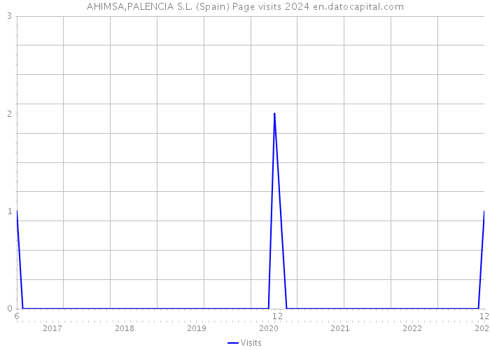 AHIMSA,PALENCIA S.L. (Spain) Page visits 2024 
