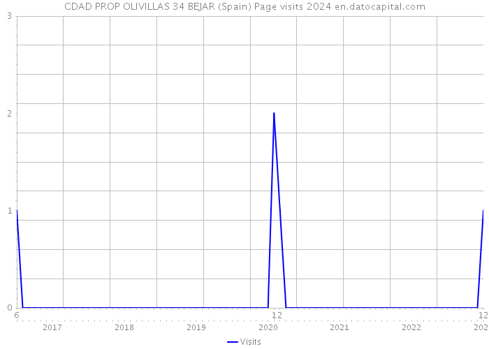 CDAD PROP OLIVILLAS 34 BEJAR (Spain) Page visits 2024 