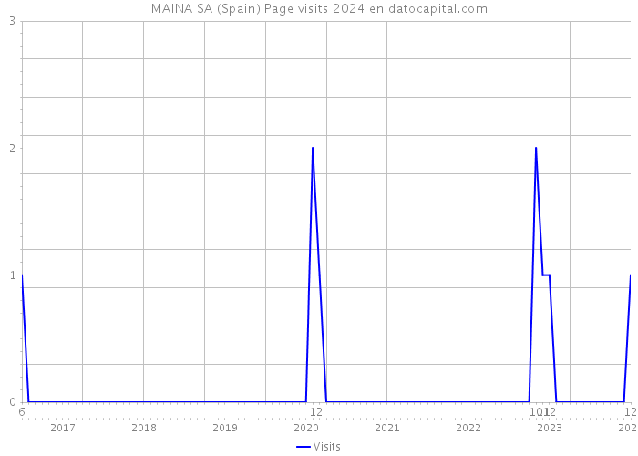 MAINA SA (Spain) Page visits 2024 