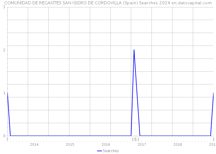 COMUNIDAD DE REGANTES SAN ISIDRO DE CORDOVILLA (Spain) Searches 2024 