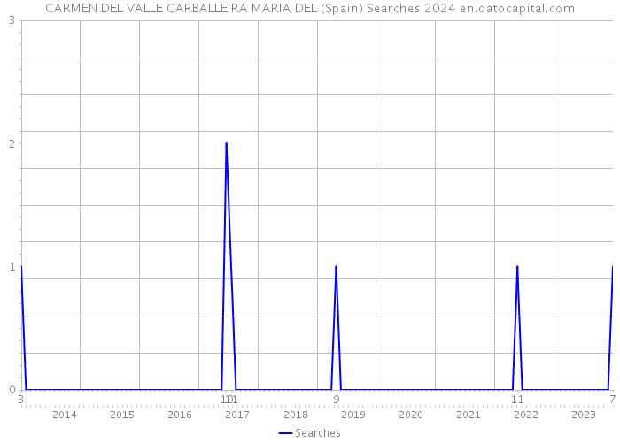 CARMEN DEL VALLE CARBALLEIRA MARIA DEL (Spain) Searches 2024 