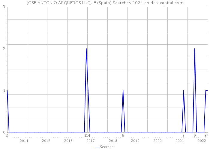 JOSE ANTONIO ARQUEROS LUQUE (Spain) Searches 2024 
