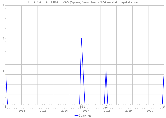 ELBA CARBALLEIRA RIVAS (Spain) Searches 2024 