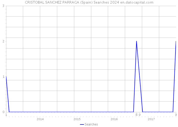 CRISTOBAL SANCHEZ PARRAGA (Spain) Searches 2024 