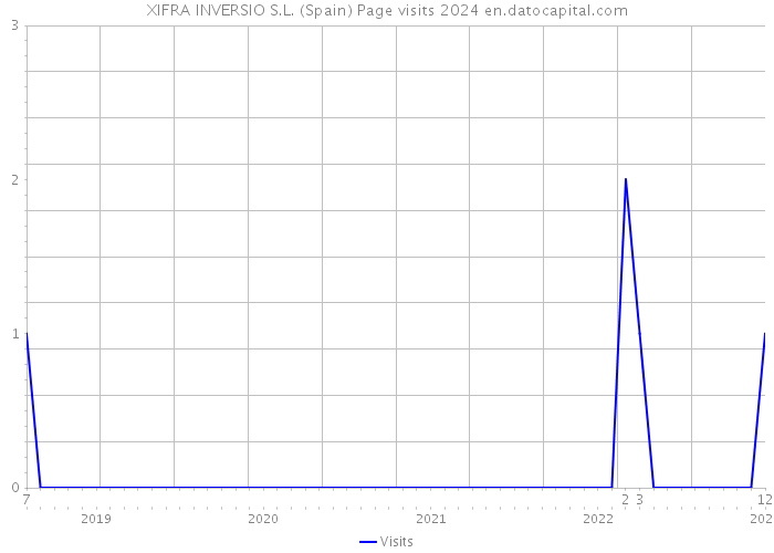 XIFRA INVERSIO S.L. (Spain) Page visits 2024 