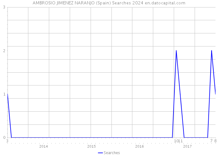 AMBROSIO JIMENEZ NARANJO (Spain) Searches 2024 