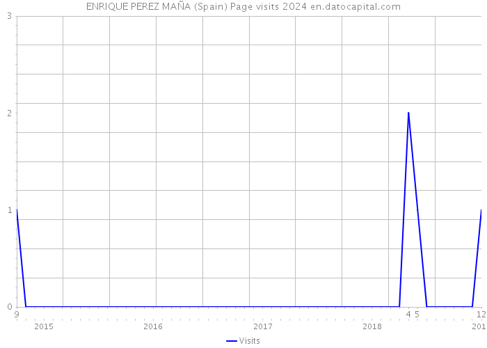 ENRIQUE PEREZ MAÑA (Spain) Page visits 2024 