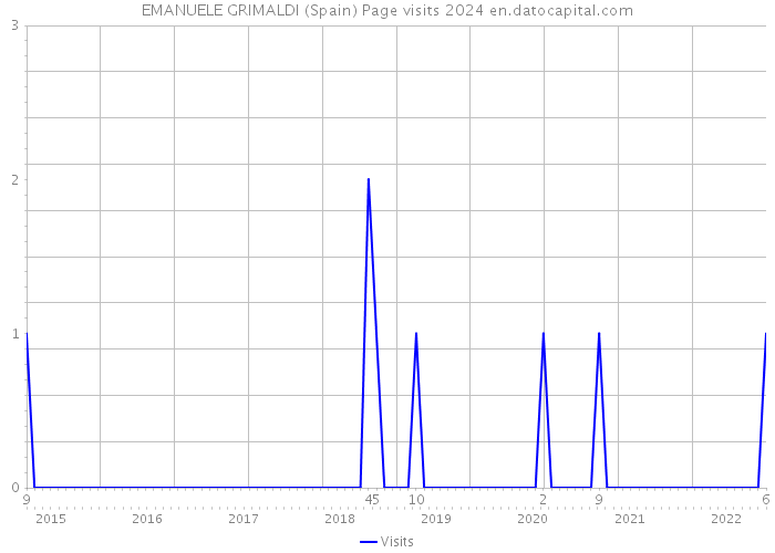 EMANUELE GRIMALDI (Spain) Page visits 2024 