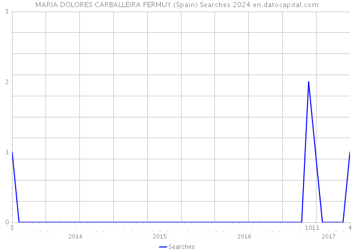 MARIA DOLORES CARBALLEIRA PERMUY (Spain) Searches 2024 