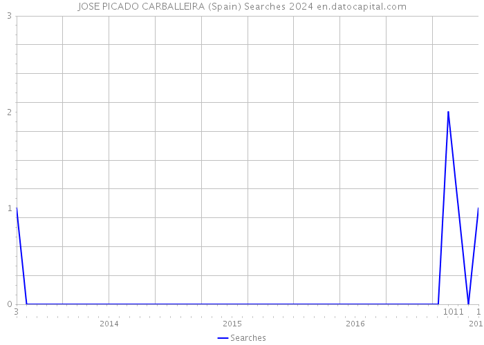 JOSE PICADO CARBALLEIRA (Spain) Searches 2024 