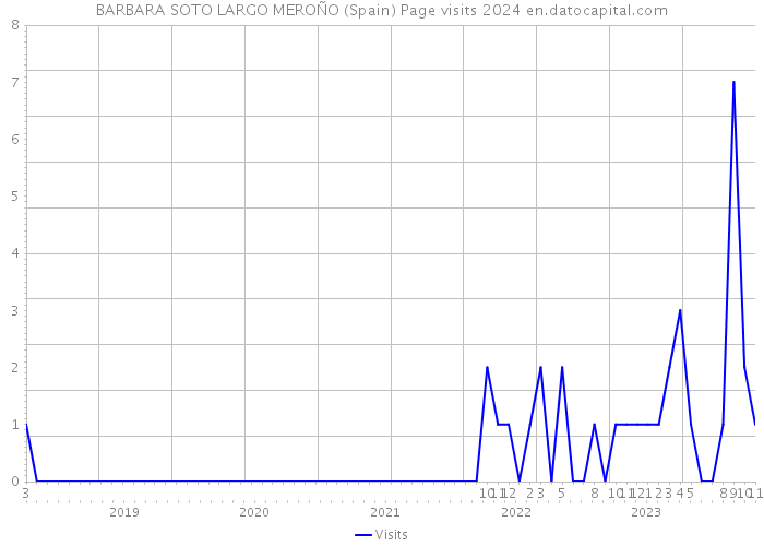 BARBARA SOTO LARGO MEROÑO (Spain) Page visits 2024 